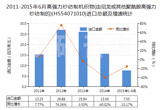 2011-2015年6月高強力紗紡制機織物(由尼龍或其他聚酰胺高強力紗紡制的)(HS54071010)進口總額及增速統(tǒng)計